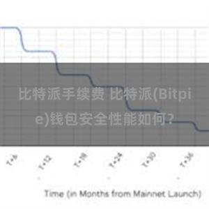 比特派手续费 比特派(Bitpie)钱包安全性能如何？